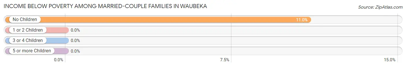 Income Below Poverty Among Married-Couple Families in Waubeka