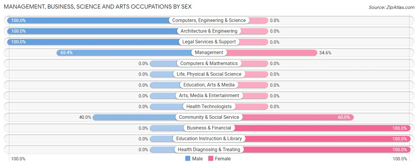 Management, Business, Science and Arts Occupations by Sex in Waubeka