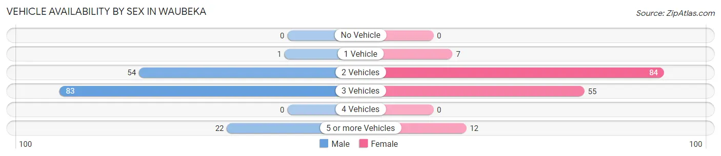 Vehicle Availability by Sex in Waubeka