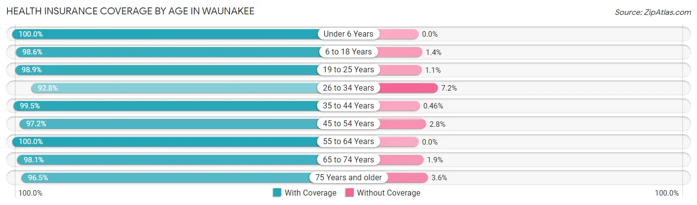 Health Insurance Coverage by Age in Waunakee