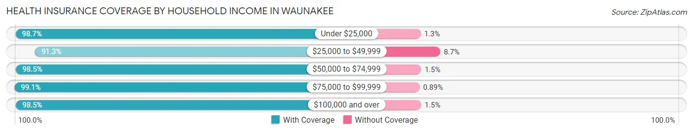 Health Insurance Coverage by Household Income in Waunakee