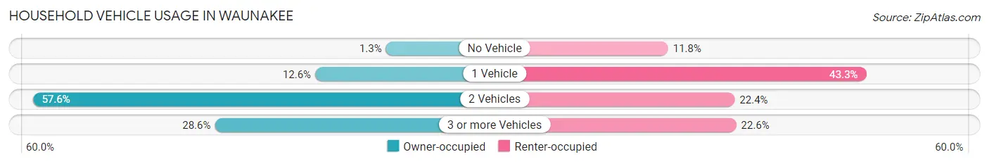Household Vehicle Usage in Waunakee