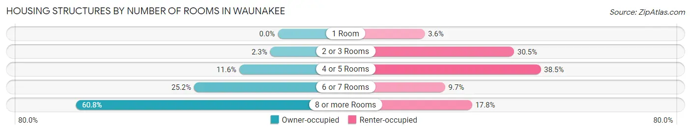 Housing Structures by Number of Rooms in Waunakee