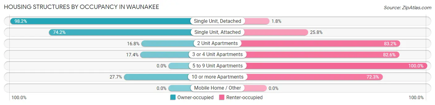 Housing Structures by Occupancy in Waunakee