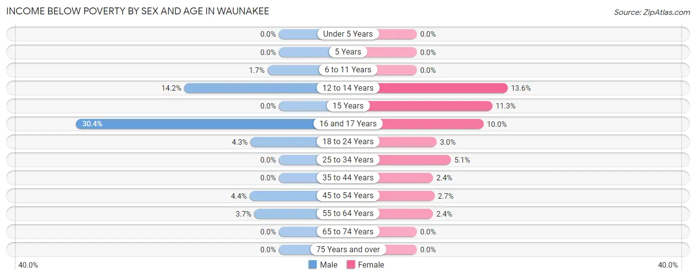Income Below Poverty by Sex and Age in Waunakee