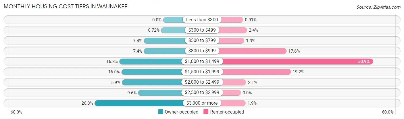 Monthly Housing Cost Tiers in Waunakee