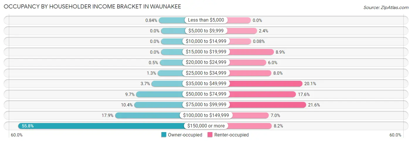Occupancy by Householder Income Bracket in Waunakee