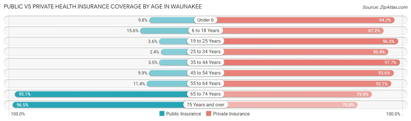 Public vs Private Health Insurance Coverage by Age in Waunakee