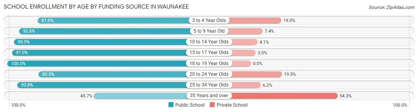 School Enrollment by Age by Funding Source in Waunakee