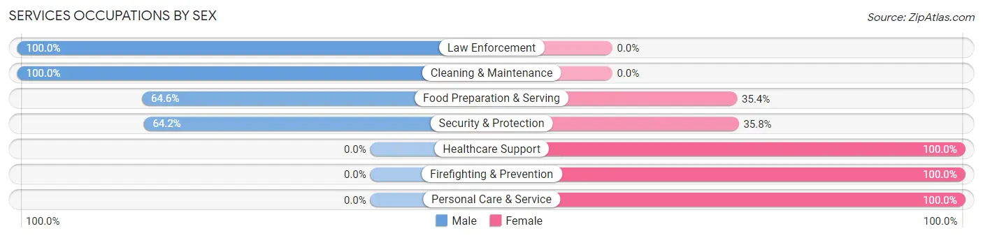 Services Occupations by Sex in Waunakee