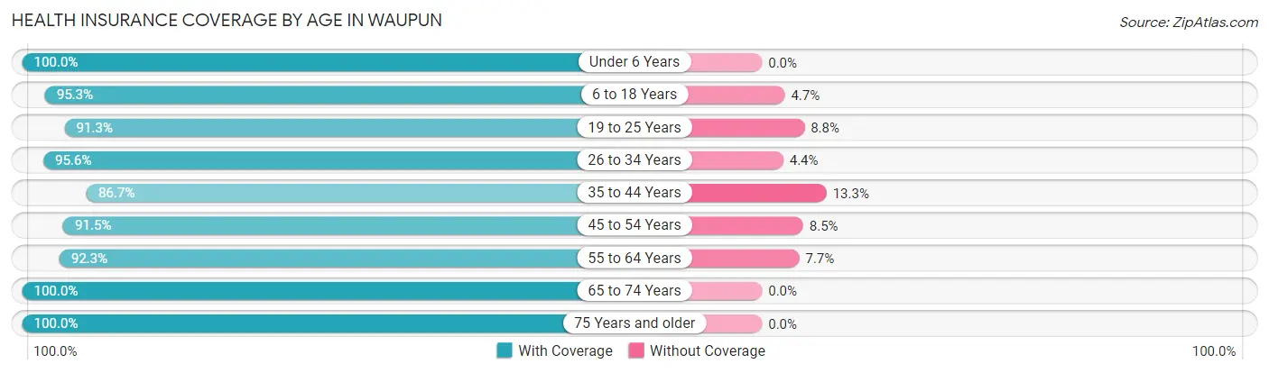 Health Insurance Coverage by Age in Waupun