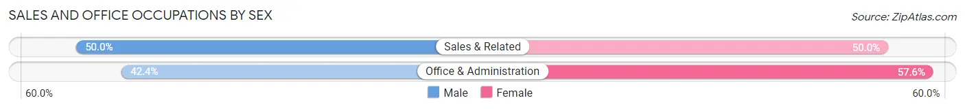 Sales and Office Occupations by Sex in Waupun