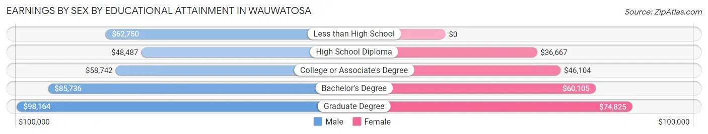 Earnings by Sex by Educational Attainment in Wauwatosa