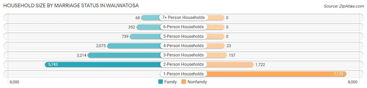 Household Size by Marriage Status in Wauwatosa