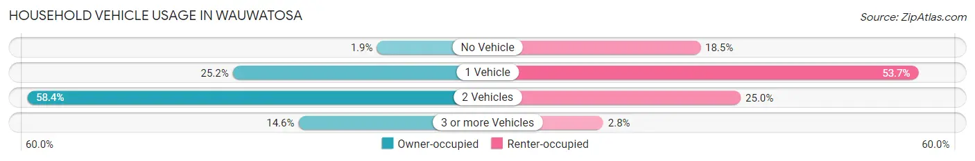 Household Vehicle Usage in Wauwatosa