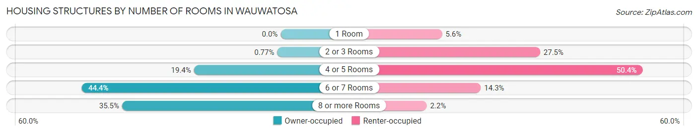 Housing Structures by Number of Rooms in Wauwatosa