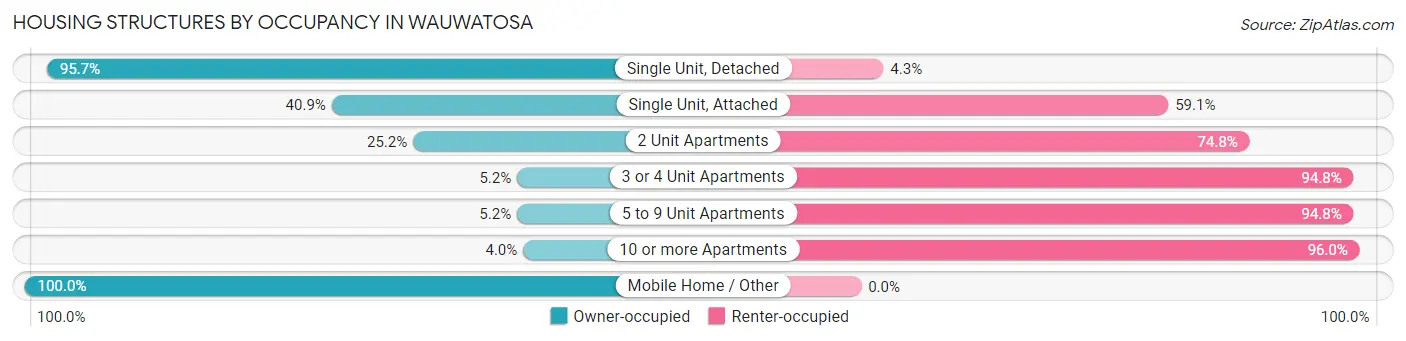 Housing Structures by Occupancy in Wauwatosa
