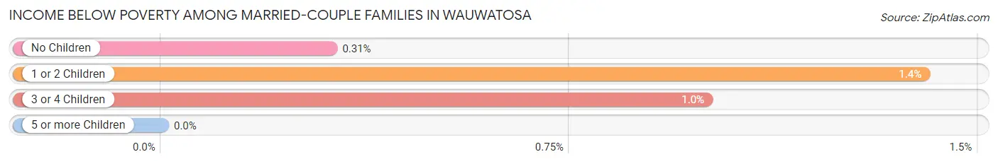 Income Below Poverty Among Married-Couple Families in Wauwatosa