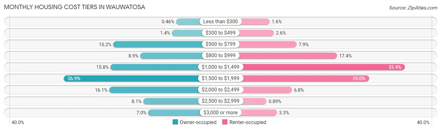 Monthly Housing Cost Tiers in Wauwatosa