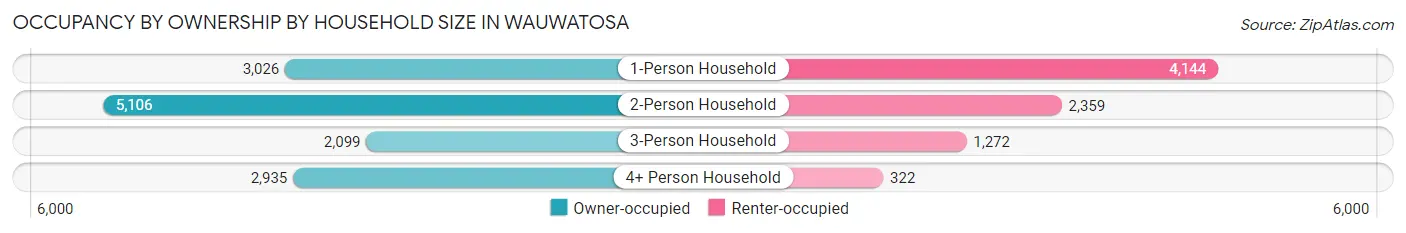 Occupancy by Ownership by Household Size in Wauwatosa