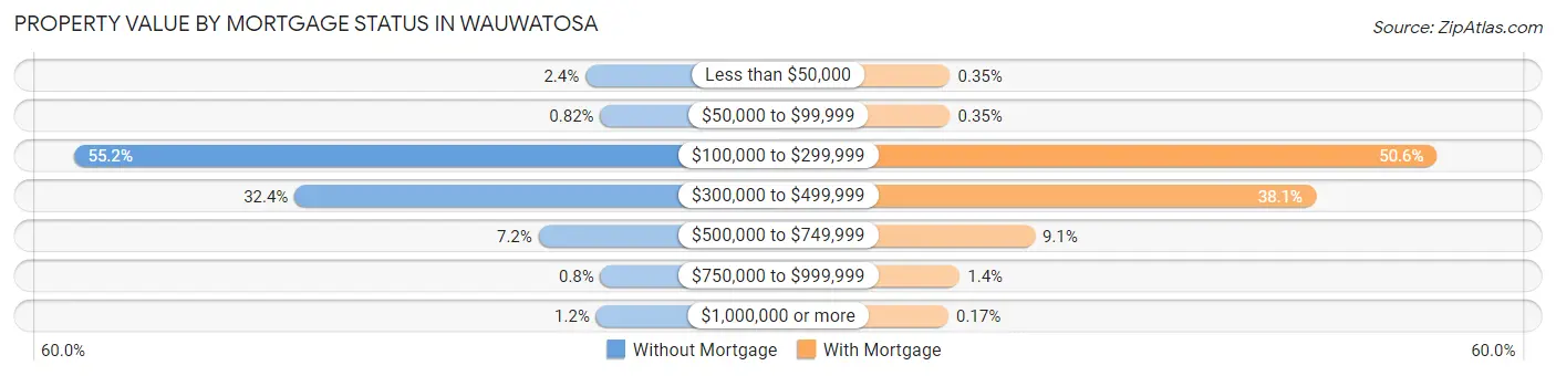 Property Value by Mortgage Status in Wauwatosa
