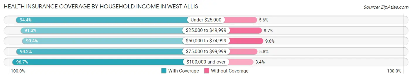 Health Insurance Coverage by Household Income in West Allis