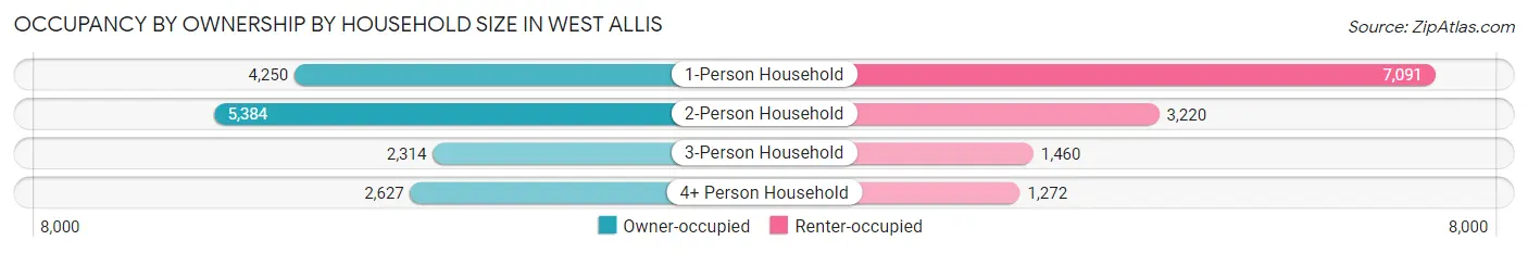 Occupancy by Ownership by Household Size in West Allis