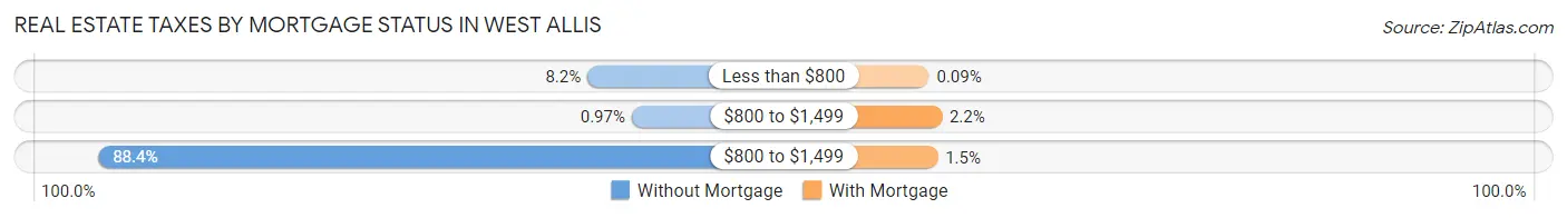 Real Estate Taxes by Mortgage Status in West Allis
