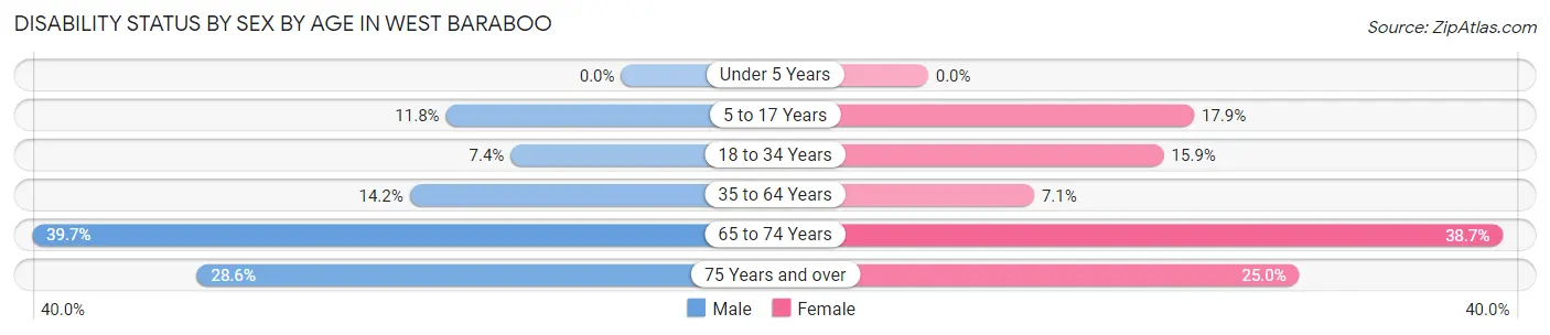 Disability Status by Sex by Age in West Baraboo