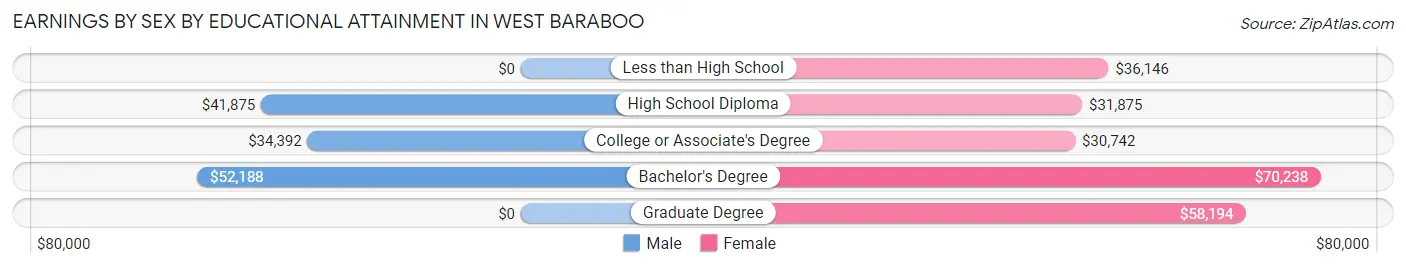 Earnings by Sex by Educational Attainment in West Baraboo