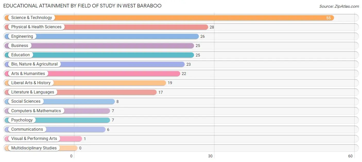 Educational Attainment by Field of Study in West Baraboo