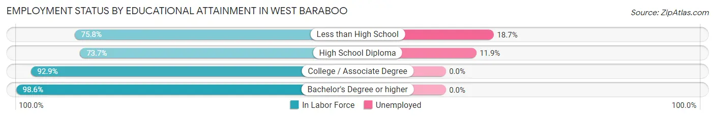 Employment Status by Educational Attainment in West Baraboo