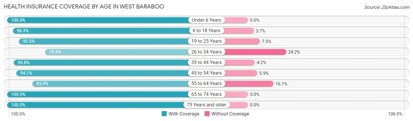 Health Insurance Coverage by Age in West Baraboo