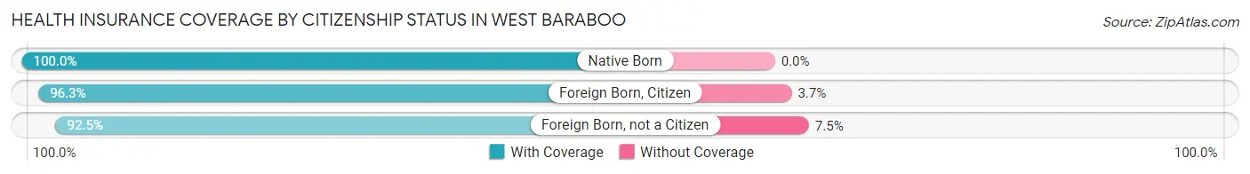 Health Insurance Coverage by Citizenship Status in West Baraboo