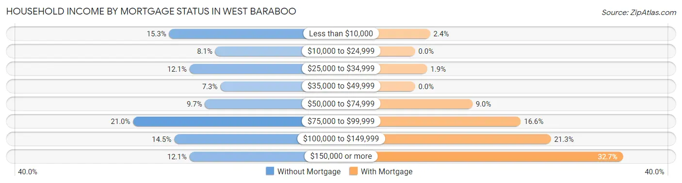 Household Income by Mortgage Status in West Baraboo
