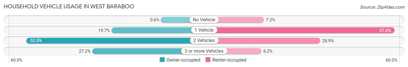 Household Vehicle Usage in West Baraboo