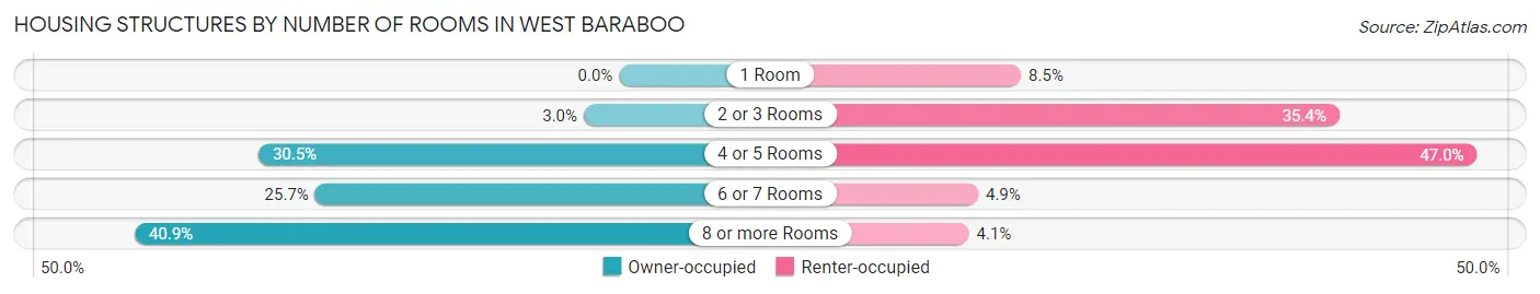 Housing Structures by Number of Rooms in West Baraboo