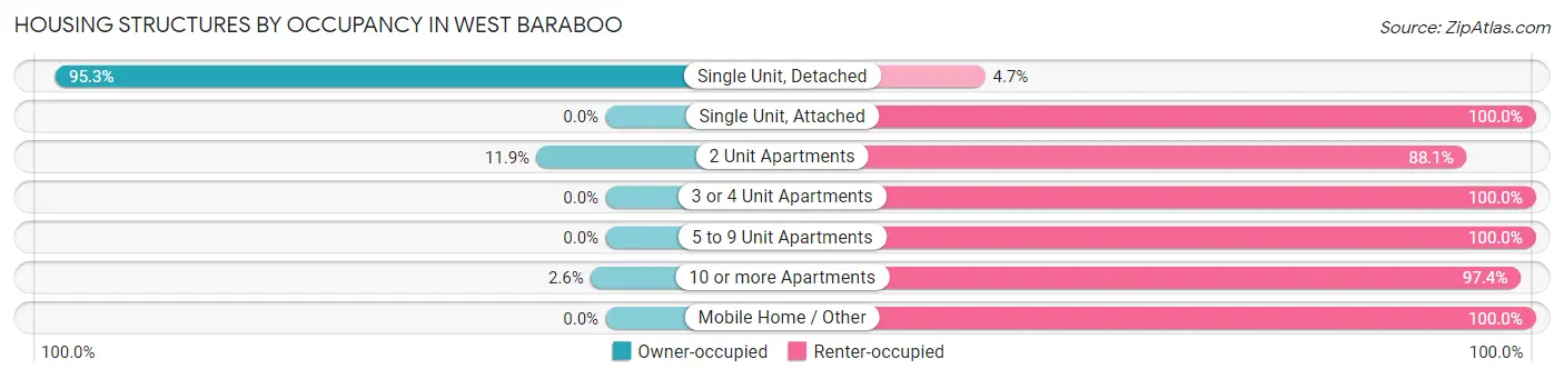 Housing Structures by Occupancy in West Baraboo