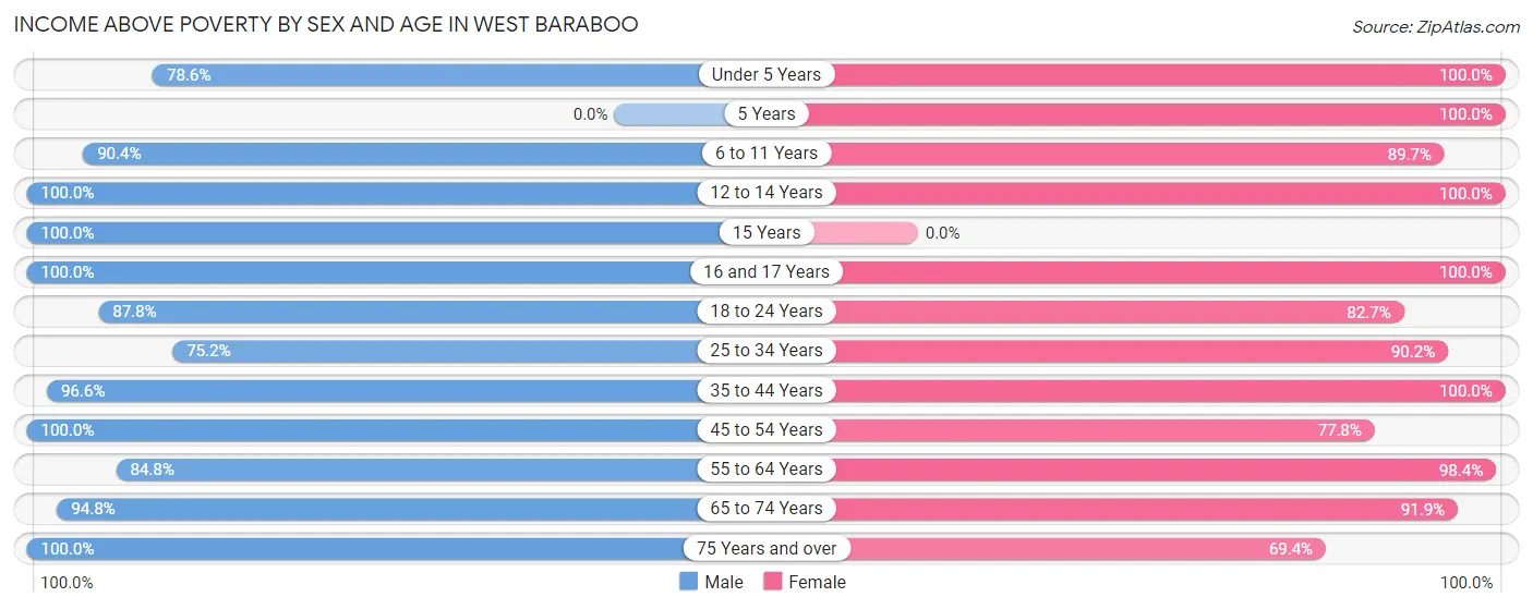 Income Above Poverty by Sex and Age in West Baraboo
