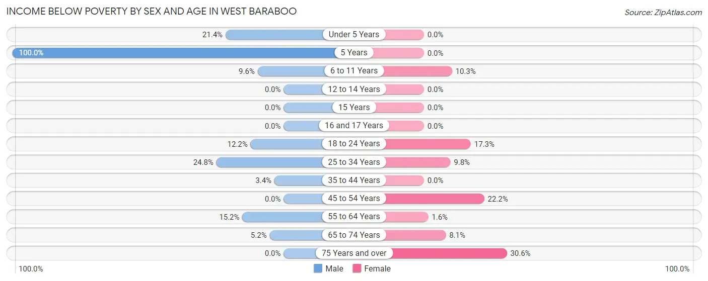 Income Below Poverty by Sex and Age in West Baraboo