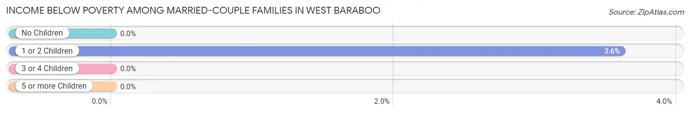 Income Below Poverty Among Married-Couple Families in West Baraboo