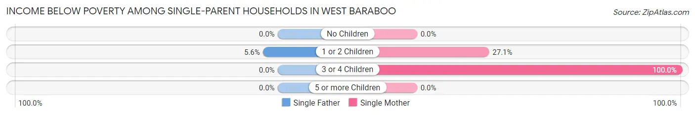Income Below Poverty Among Single-Parent Households in West Baraboo