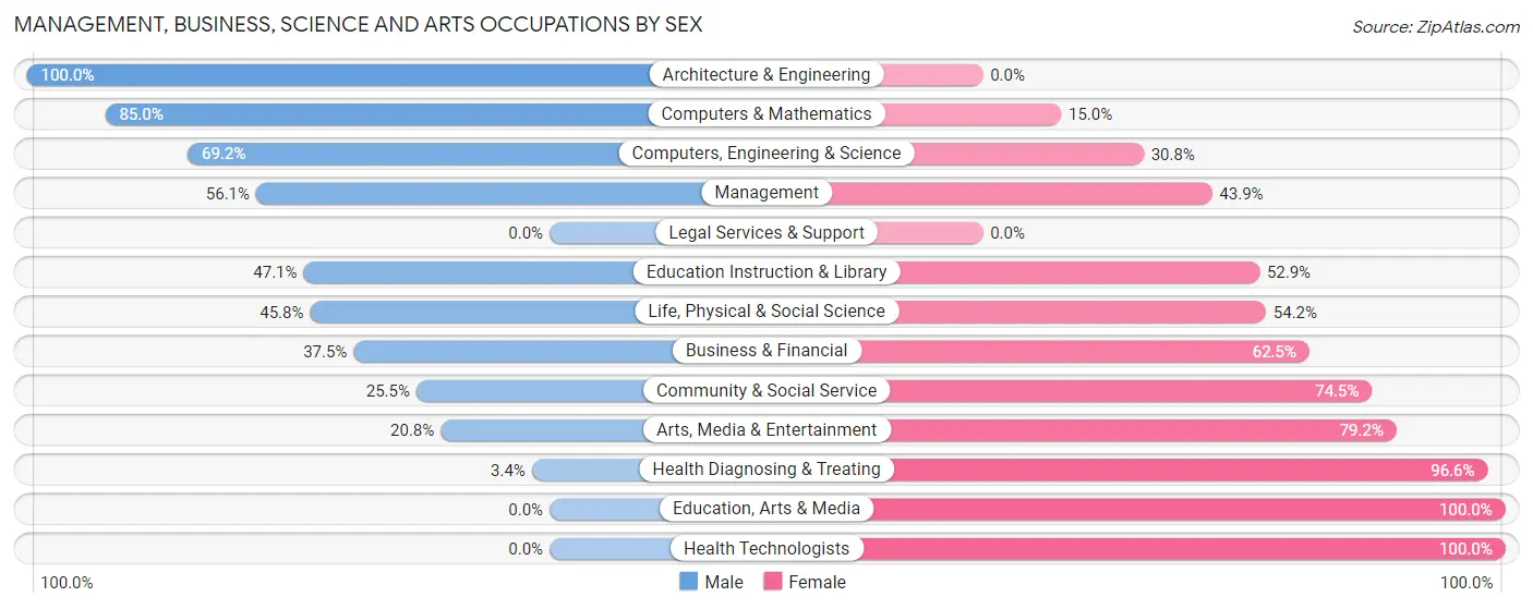 Management, Business, Science and Arts Occupations by Sex in West Baraboo