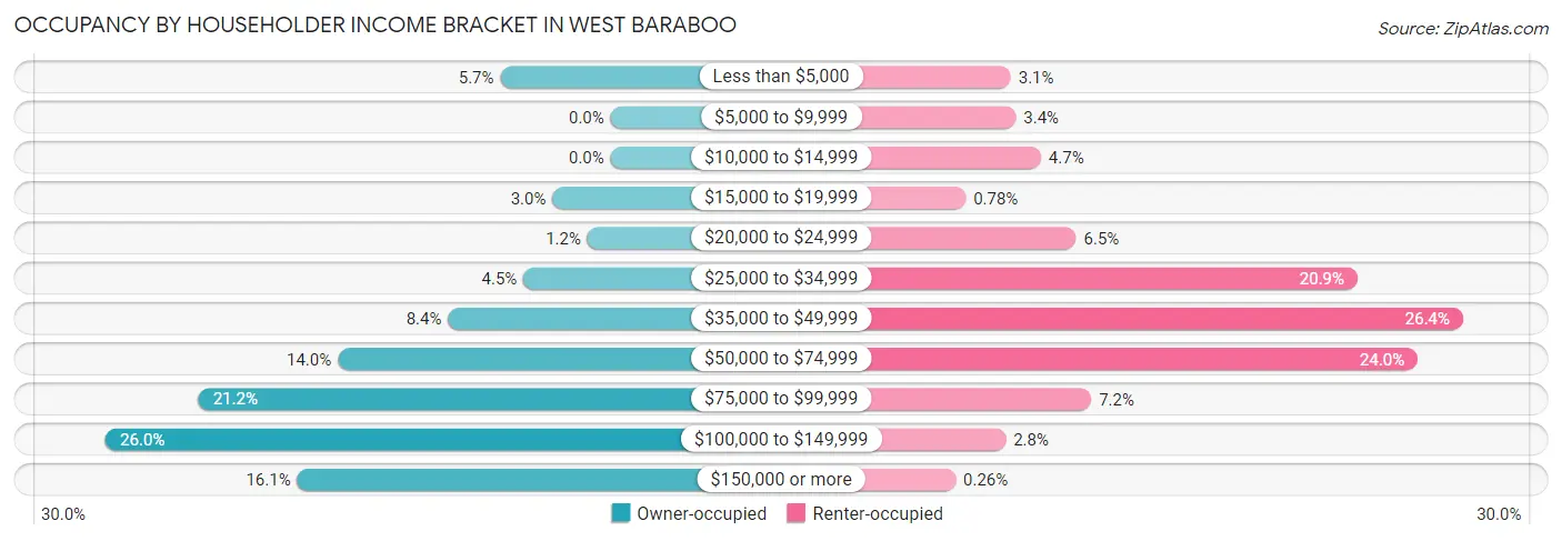 Occupancy by Householder Income Bracket in West Baraboo