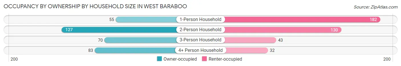 Occupancy by Ownership by Household Size in West Baraboo
