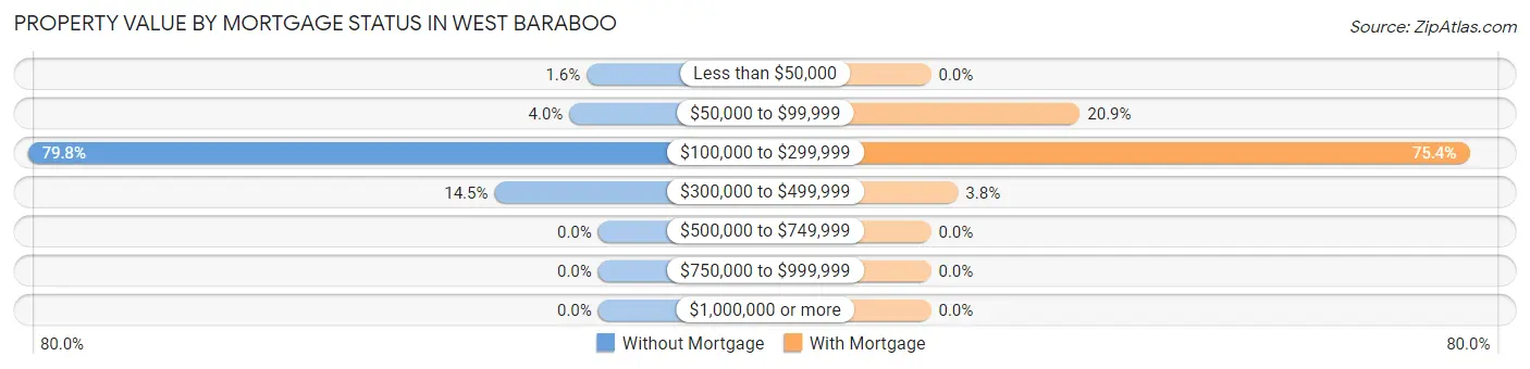 Property Value by Mortgage Status in West Baraboo