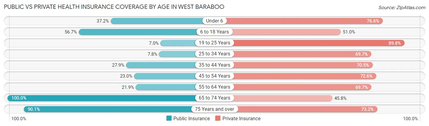 Public vs Private Health Insurance Coverage by Age in West Baraboo