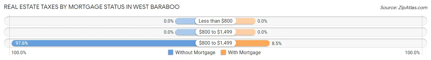 Real Estate Taxes by Mortgage Status in West Baraboo