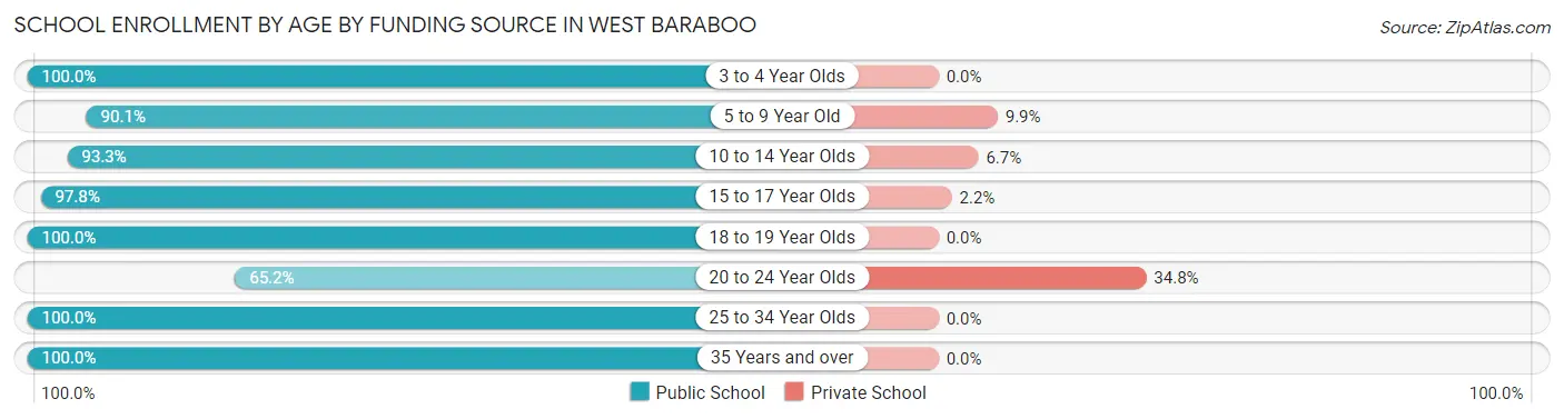 School Enrollment by Age by Funding Source in West Baraboo