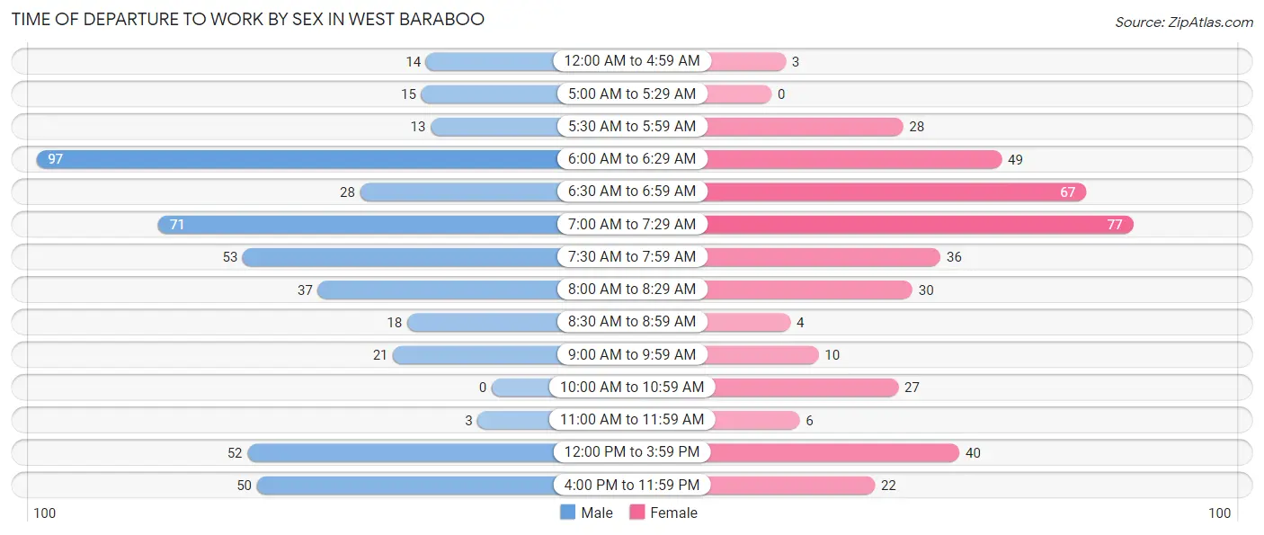 Time of Departure to Work by Sex in West Baraboo